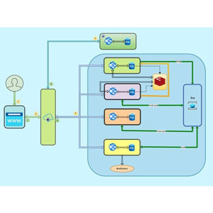 Advanced Microservices with .NET Development & Azure Deploy