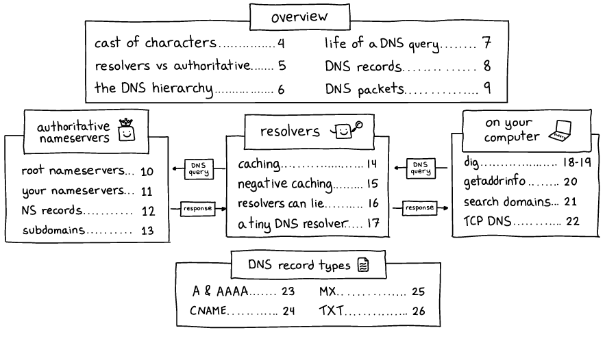 How DNS Works (Wizard Zines)