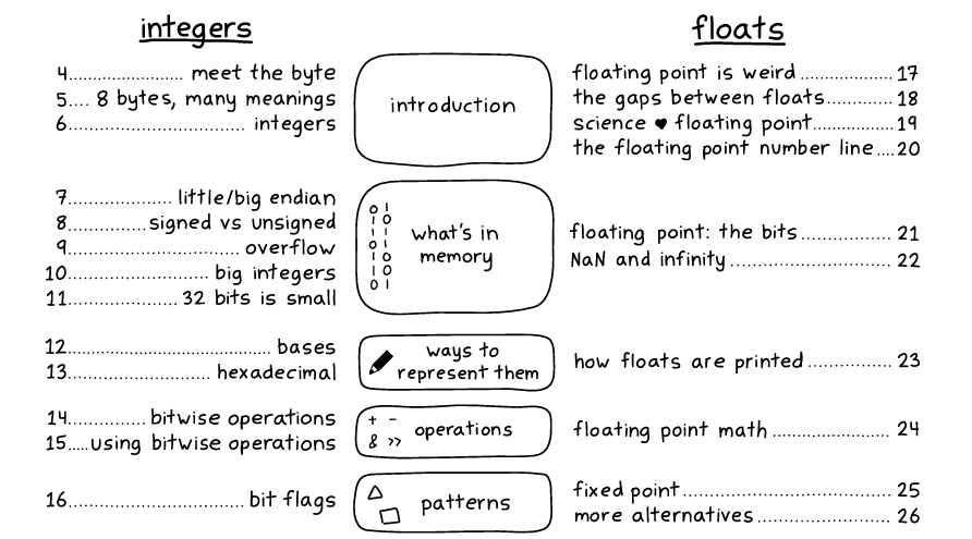How Integers and Floats Work