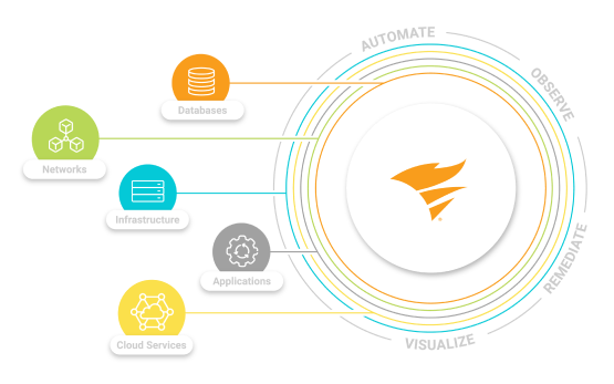 SolarWinds Hybrid Cloud Observability